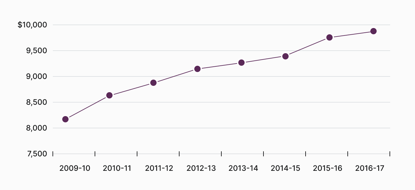 Average Tuition and Required Fees at Four-Year Public Institutions